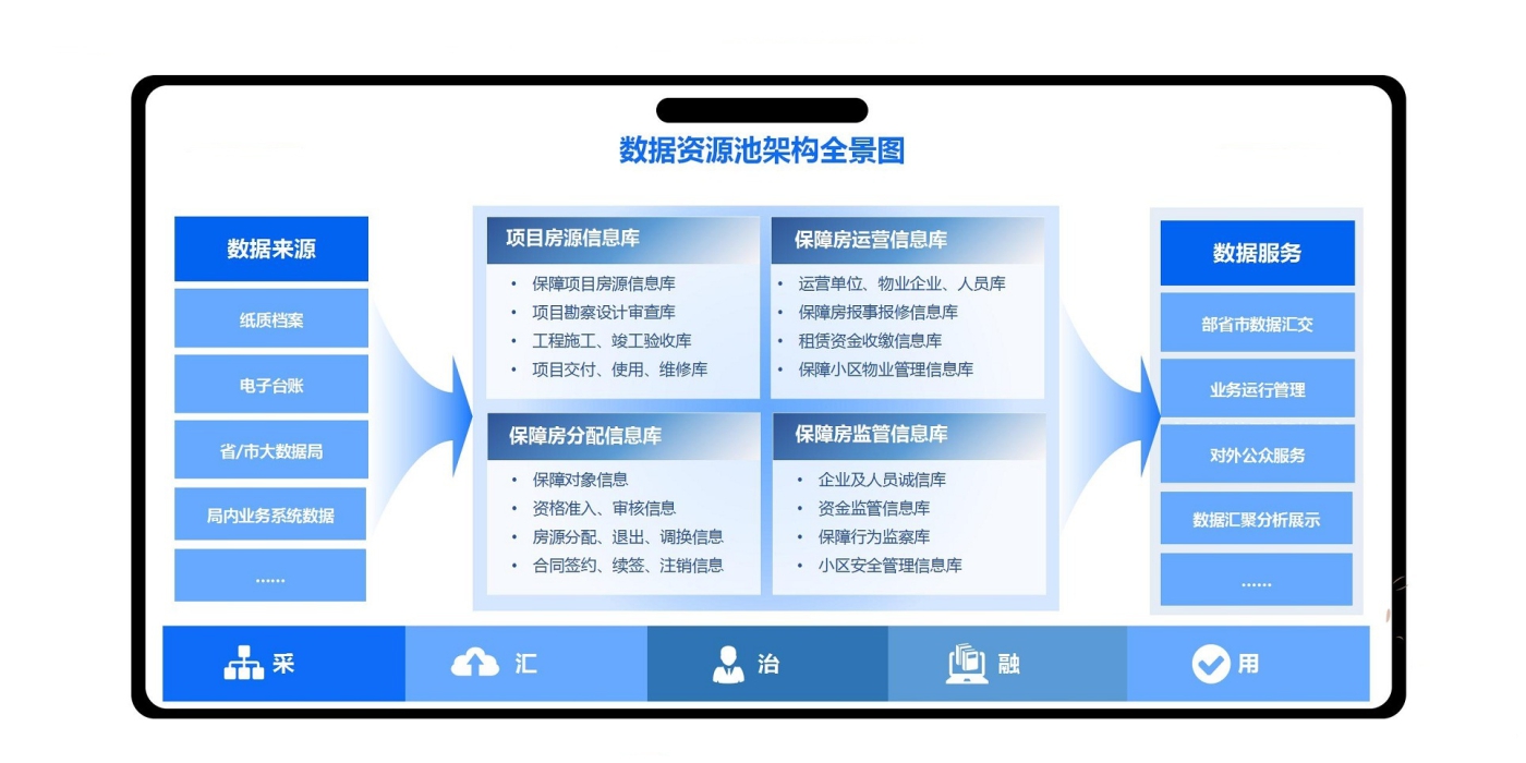 住房保障管理數據資源池