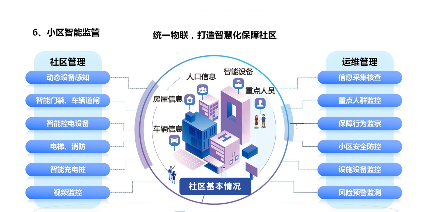 小區智能監管