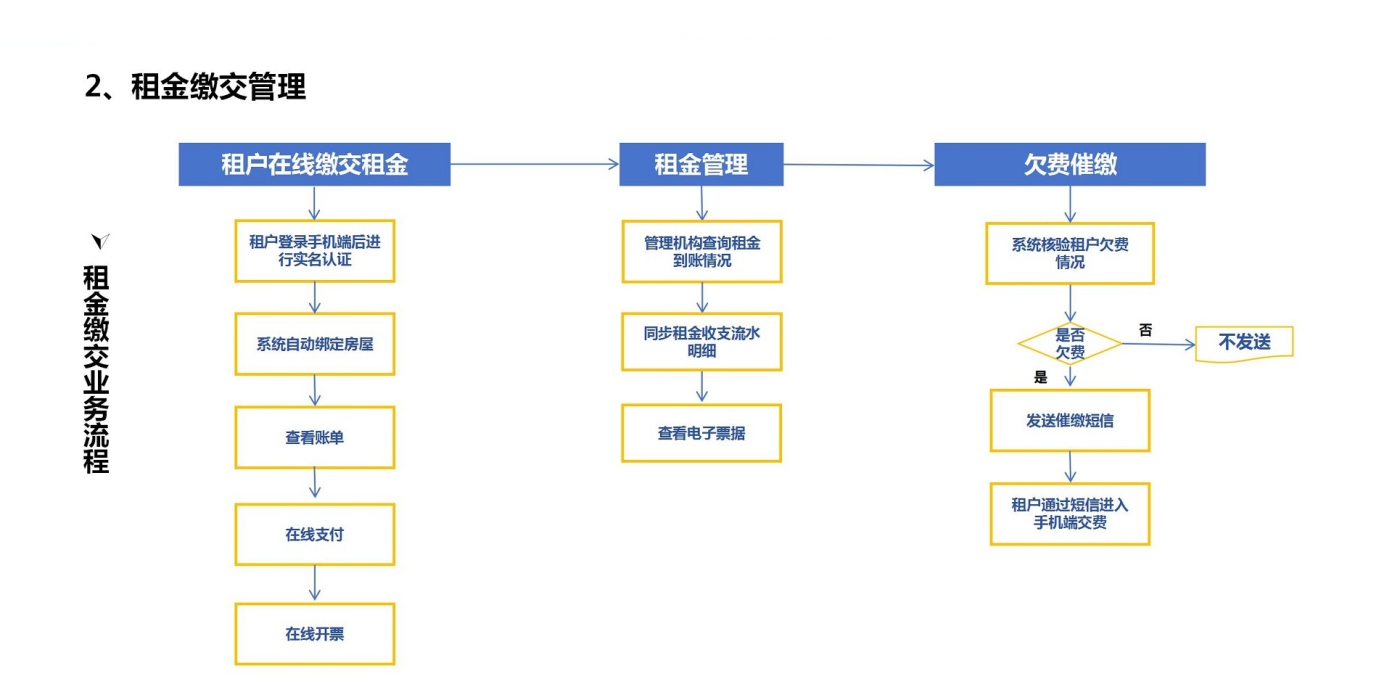租金繳交管理